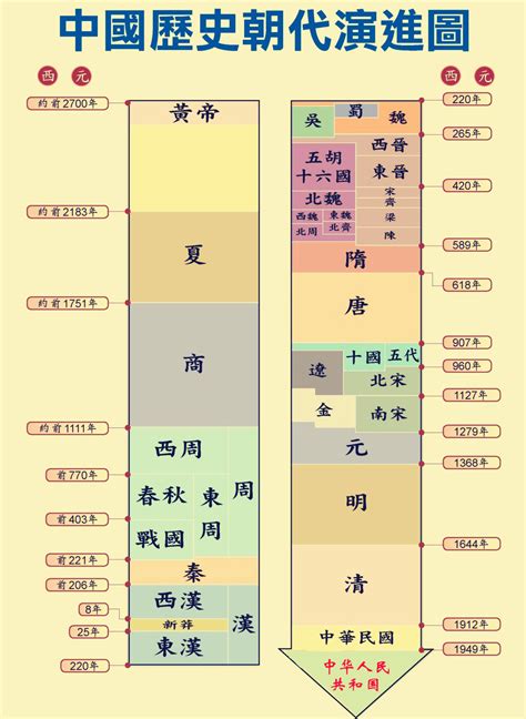 歷史年代口訣|中國歷史各朝代的順序！朝代順序表口訣、年表及文字說明介紹！。